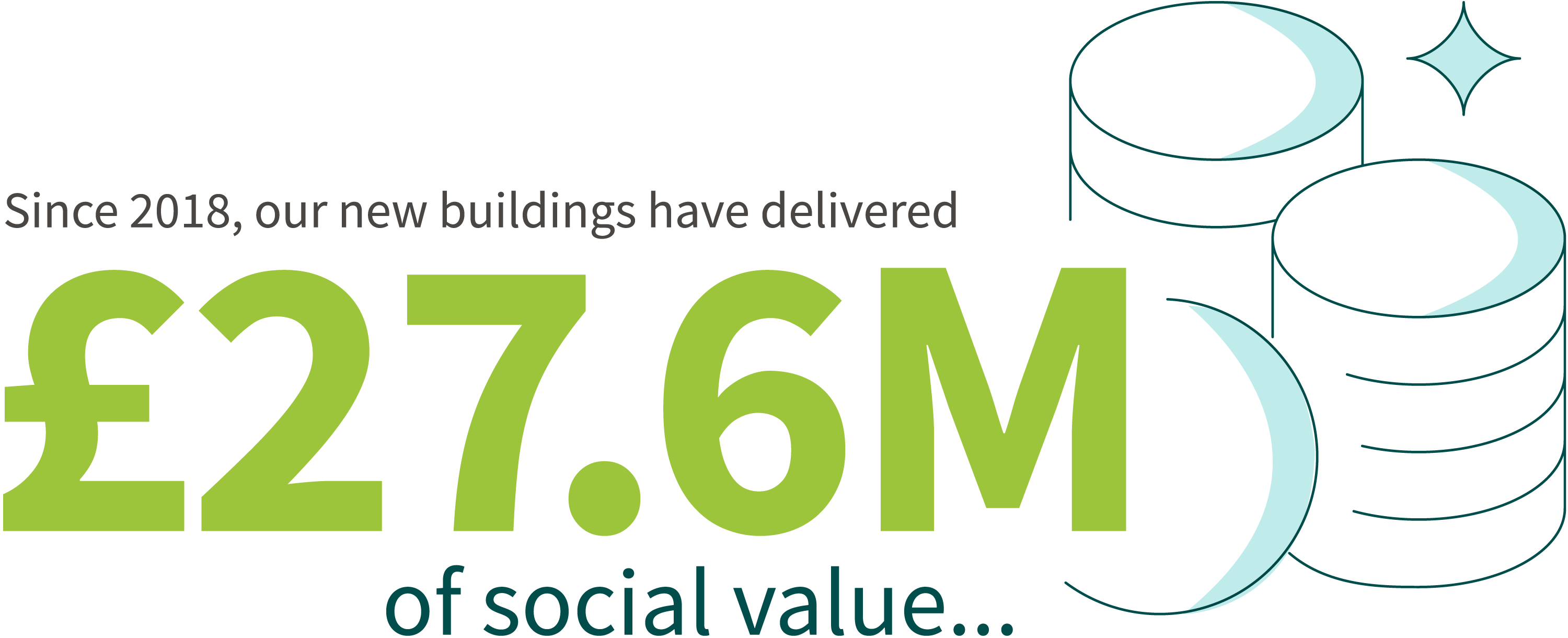 A graphic showing statistic of £27.6M of social value